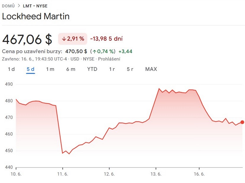 Lockheed Martin, propad akcií