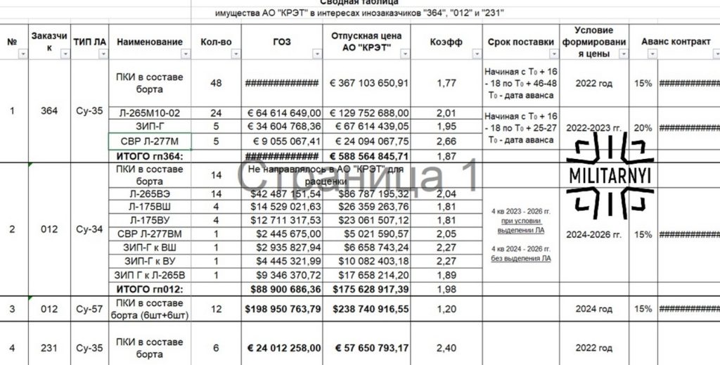 Dokument potvrzující nákup Su-57 alžírským letectvem