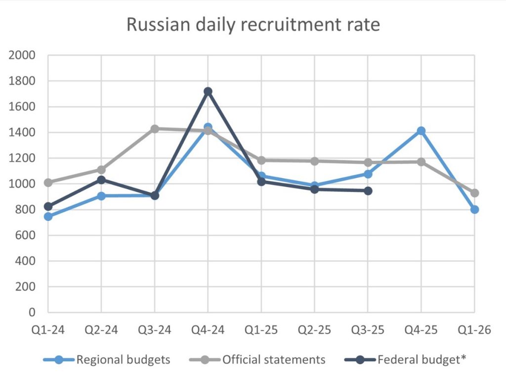 Čtvrtletní trendy v náboru ruských vojáků od roku 2024 do roku 2026. Modré pruhy ukazují regionální rozpočtová data, tmavě modré pruhy federální rozpočtové výdaje, a šedé pruhy oficiální statistiky ruské vlády (zdroj tabulky: Janis Kluge)